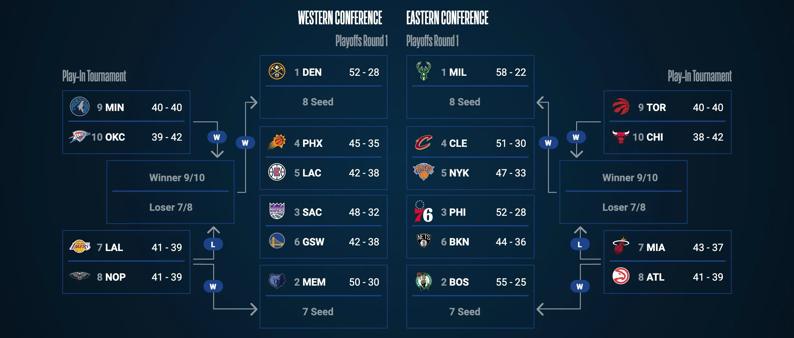 Read more about the article 2025 NBA Playoff Bracket – Postseason Picture, Matchups, Schedule As Warriors Clinch West’s No. 7 Seed